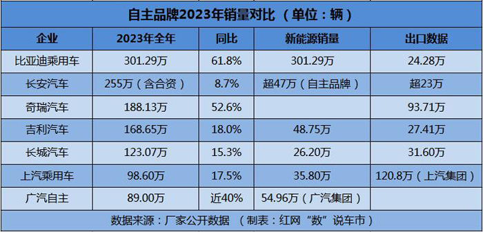 4 自主品牌2023年销量对比1.jpg