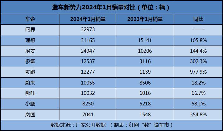 2 造车新势力2024年1月销量对比.jpg