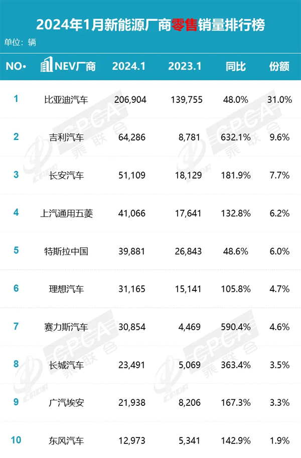 6 新能源厂商零售销量排行榜.jpg