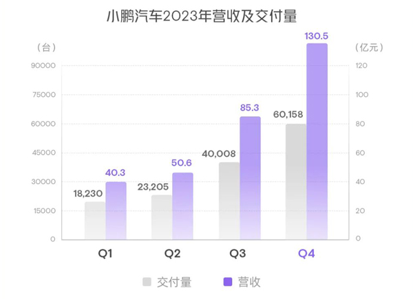 小鹏汽车2023年营收.jpg