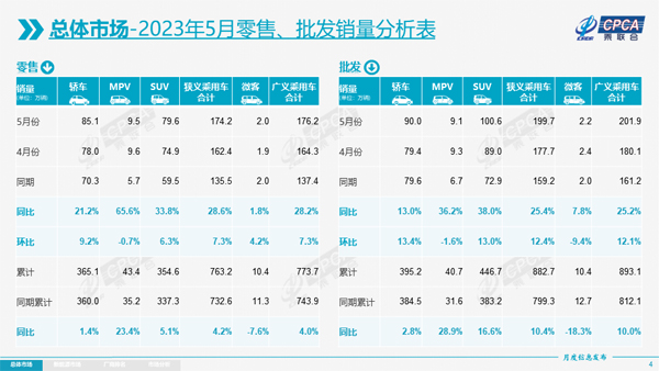 3 5月零售批发销量.jpg