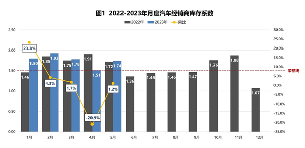 7 经销商库存系数.jpg