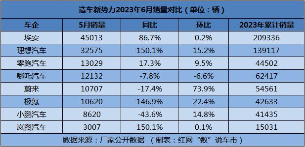 2 造车新势力6月销量对比.jpg