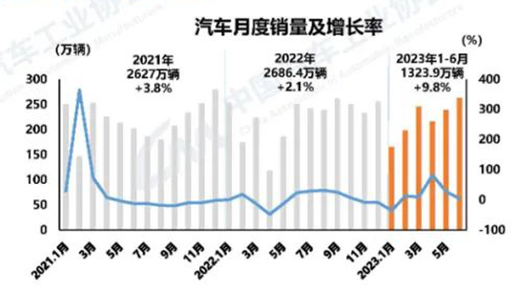 2 月度销量及增长率.jpg