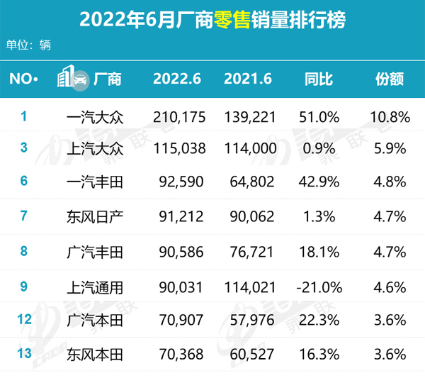 乘联会6月厂商零售销量排行榜（合资）.jpg