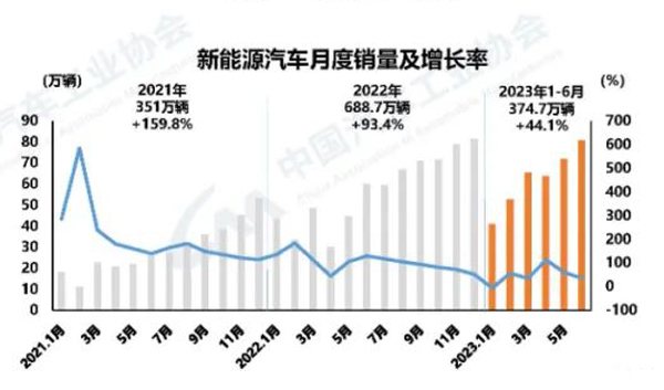 2 新能源汽车月度销量及增长率.jpg