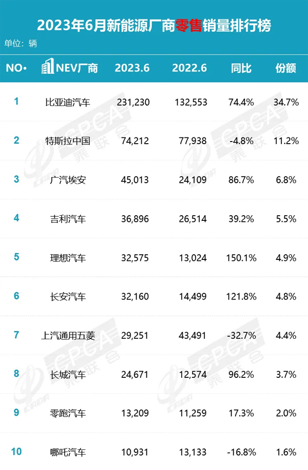 5 新能源厂商零售销量排行榜.jpg