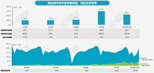 新能源市场零售销量、同比及渗透率.jpg