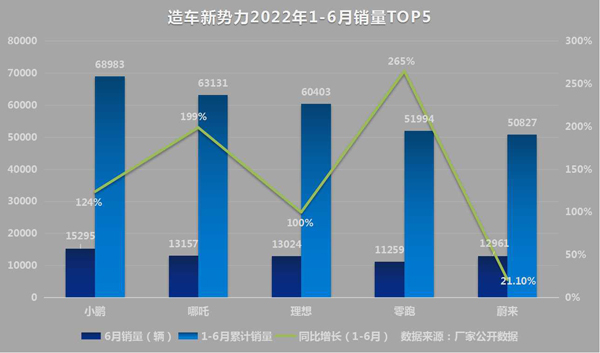 4 造车新势力上半年销量对比2.jpg