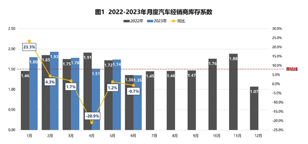 7 经销商库存系数.jpg