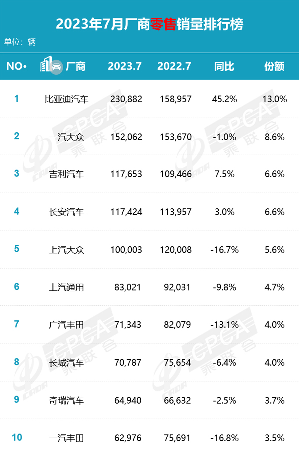 5 7月厂商零售销量排行榜.jpg