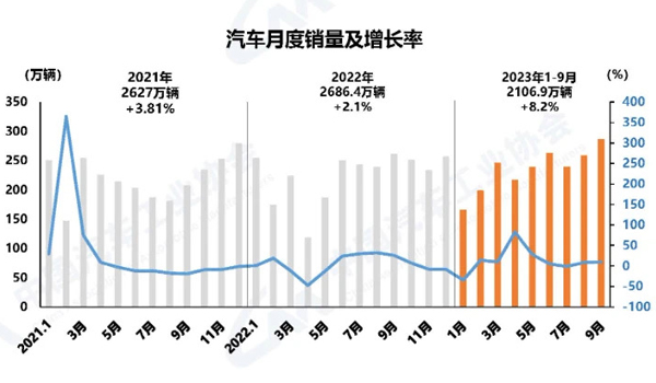 3 9月销量及增长率.jpg