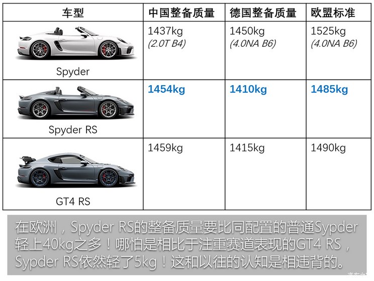 保时捷 保时捷718 2023款 spyder rs 4.0l