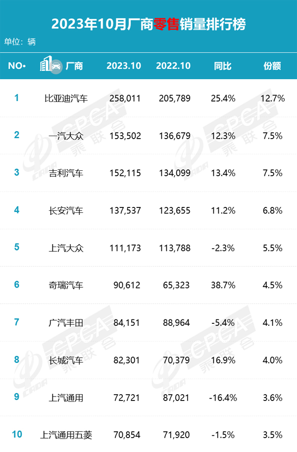 5 厂商零售销量排行榜.jpg