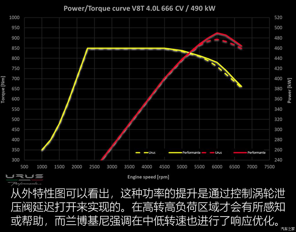 兰博基尼 urus 2022款 4.0t v8 performante