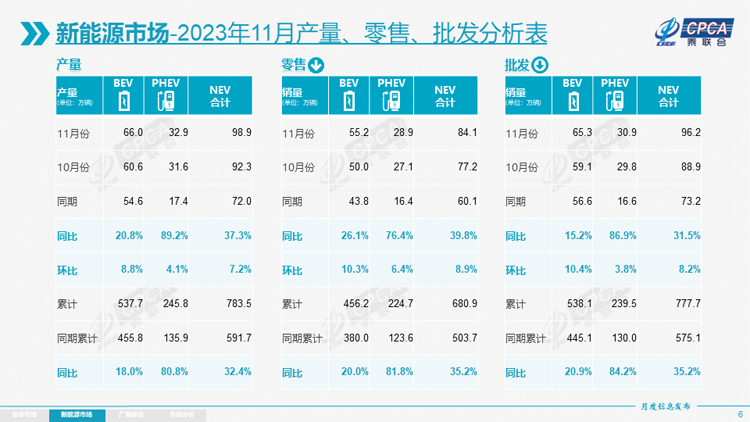 2 新能源11月产销量.jpg