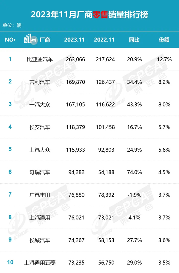 3 11月厂商销量排行榜.jpg