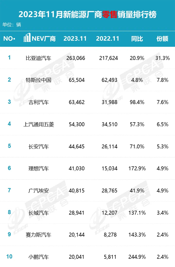 4 新能源厂商零售销量排行榜.jpg