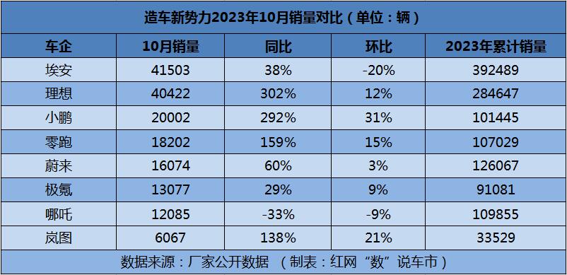 2 造车新势力10月销量对比.jpg